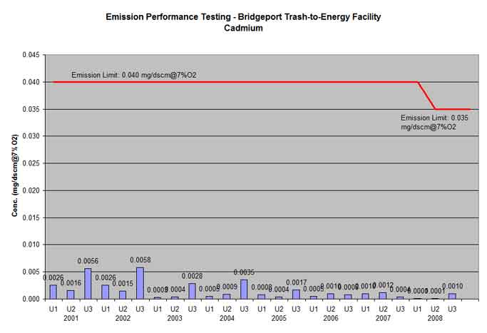 Bridgeport trash-to-energy facility cadmium testing results
